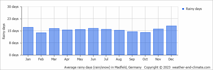 Average monthly rainy days in Madfeld, Germany