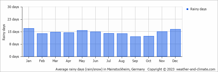 Average monthly rainy days in Mainstockheim, Germany