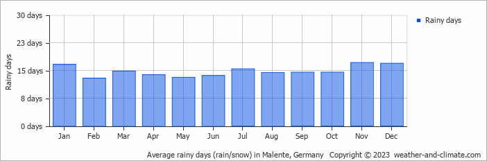 Average monthly rainy days in Malente, Germany