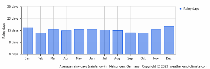 Average monthly rainy days in Melsungen, Germany