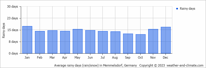Average monthly rainy days in Memmelsdorf, Germany