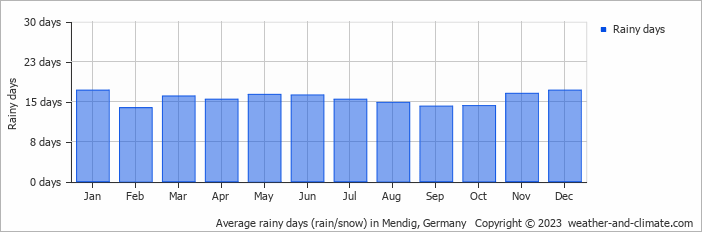 Average monthly rainy days in Mendig, Germany