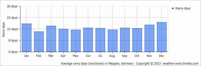 Average monthly rainy days in Meppen, 