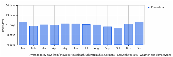 Average monthly rainy days in Meuselbach-Schwarzmühle, Germany