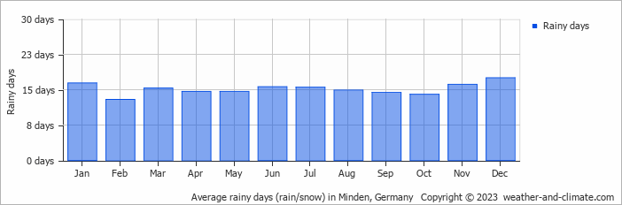 Average monthly rainy days in Minden, Germany
