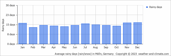 Average monthly rainy days in Mölln, 