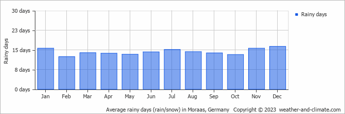 Average monthly rainy days in Moraas, 