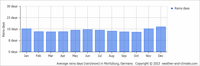 Average monthly rainy days in Moritzburg, Germany