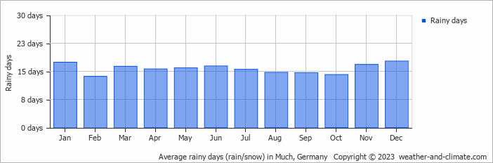 Average monthly rainy days in Much, Germany