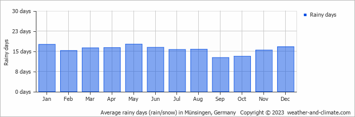 Average monthly rainy days in Münsingen, Germany