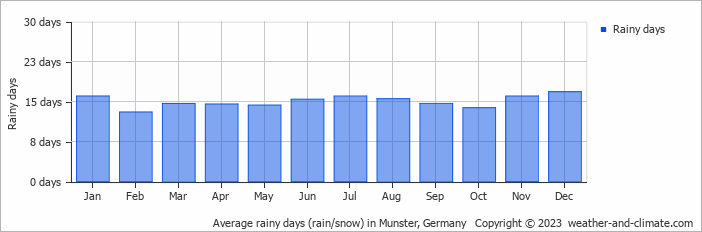 Average monthly rainy days in Munster, 
