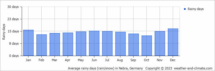 Average monthly rainy days in Nebra, Germany
