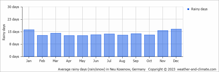 Average monthly rainy days in Neu Kosenow, Germany