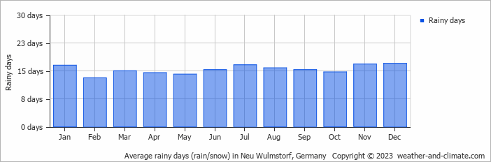 Average monthly rainy days in Neu Wulmstorf, 