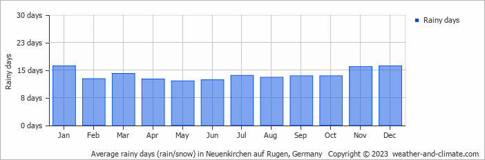 Average monthly rainy days in Neuenkirchen auf Rugen, Germany