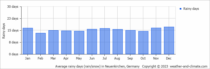 Average monthly rainy days in Neuenkirchen, Germany