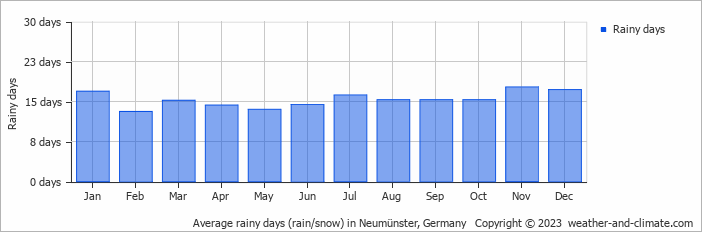 Average monthly rainy days in Neumünster, Germany