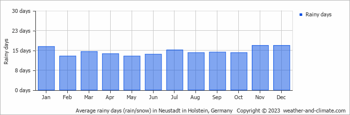 Average monthly rainy days in Neustadt in Holstein, Germany