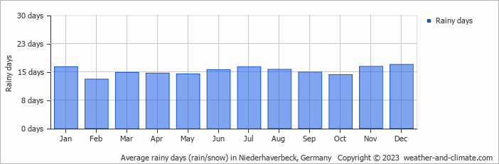 Average monthly rainy days in Niederhaverbeck, 