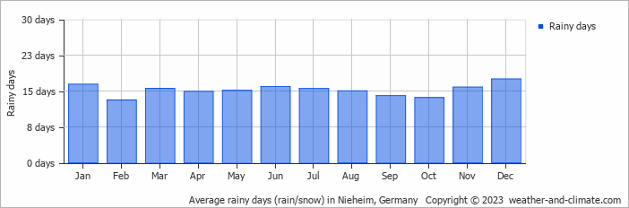 Average monthly rainy days in Nieheim, Germany