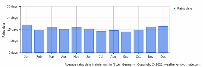 Average monthly rainy days in Nittel, 