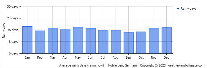 Average monthly rainy days in Nohfelden, Germany