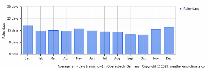 Average monthly rainy days in Oberasbach, 