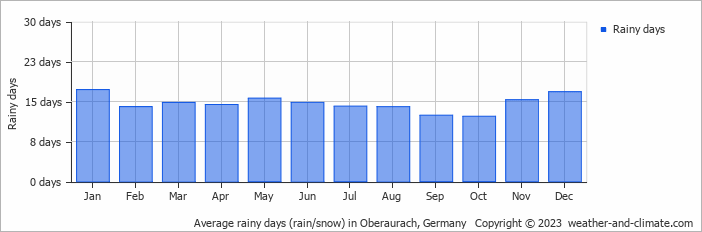 Average monthly rainy days in Oberaurach, Germany