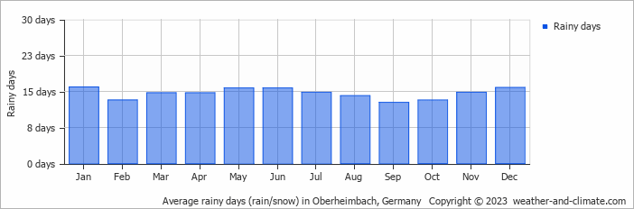 Average monthly rainy days in Oberheimbach, Germany