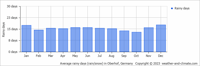 Average monthly rainy days in Oberhof, Germany