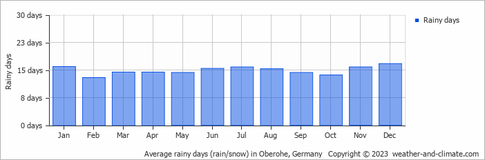 Average monthly rainy days in Oberohe, 