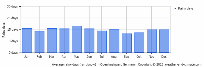 Average monthly rainy days in Oberrimsingen, Germany