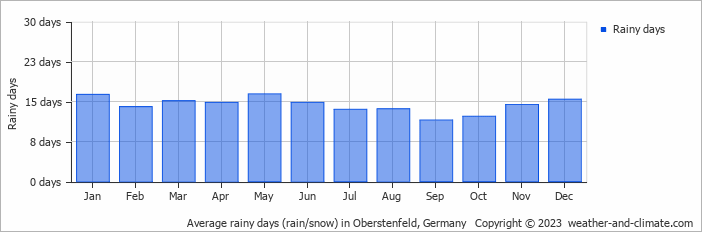 Average monthly rainy days in Oberstenfeld, Germany