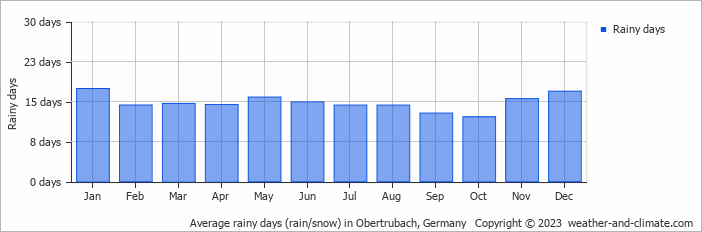 Average monthly rainy days in Obertrubach, 