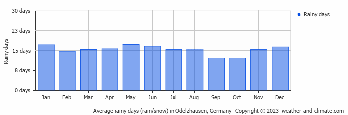 Average monthly rainy days in Odelzhausen, Germany