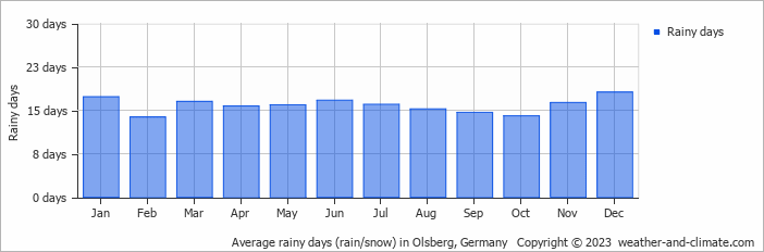 Average monthly rainy days in Olsberg, Germany