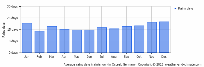 Average monthly rainy days in Osteel, Germany