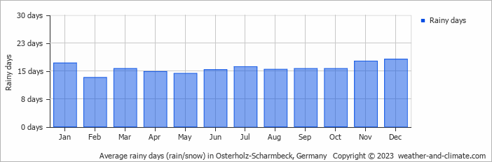 Average monthly rainy days in Osterholz-Scharmbeck, Germany