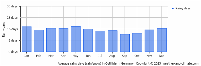 Average monthly rainy days in Ostfildern, Germany
