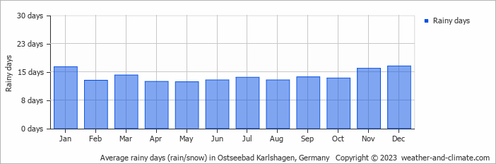 Average monthly rainy days in Ostseebad Karlshagen, Germany