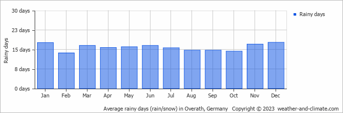 Average monthly rainy days in Overath, Germany