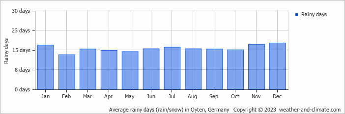 Average monthly rainy days in Oyten, 