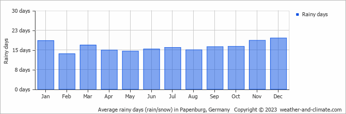 Average monthly rainy days in Papenburg, Germany