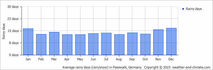 Average monthly rainy days in Pasewalk, Germany