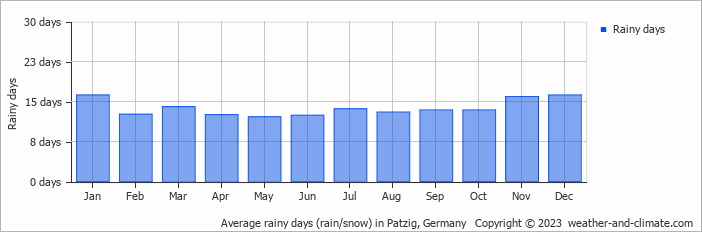 Average monthly rainy days in Patzig, Germany