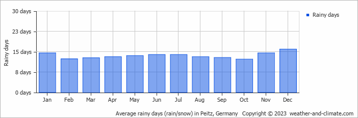 Average monthly rainy days in Peitz, Germany