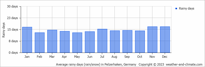 Average monthly rainy days in Pelzerhaken, Germany