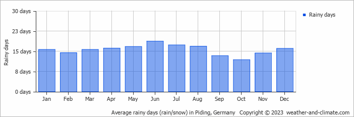 Average monthly rainy days in Piding, Germany