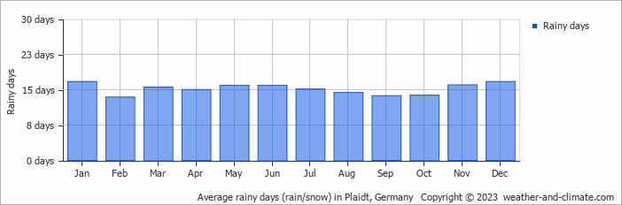 Average monthly rainy days in Plaidt, Germany