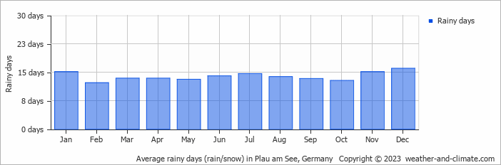 Average monthly rainy days in Plau am See, Germany